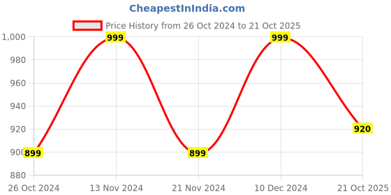 tatacliq.com Park Avenue Green Slim Fit Shirt park avenue Price History Graph from 26 Oct 2024 to 21 Oct 2025