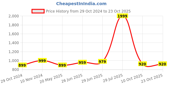 tatacliq.com Park Avenue Green Slim Fit Shirt park avenue Price History Graph from 29 Oct 2024 to 23 Oct 2025