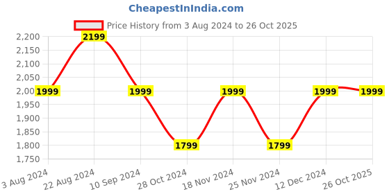 tatacliq.com Park Avenue Green Slim Fit Striped Shirt park avenue Price History Graph from 3 Aug 2024 to 26 Oct 2025
