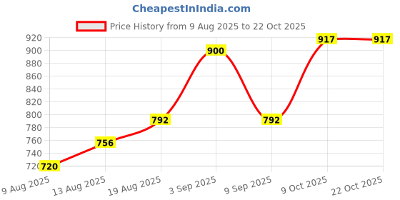 tatacliq.com Park Avenue Green Slim Fit Striped Shirt park avenue Price History Graph from 9 Aug 2025 to 21 Oct 2025