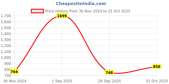 tatacliq.com Park Avenue Green Slim Fit Texture Shirt park avenue Price History Graph from 30 Nov 2024 to 31 Oct 2025