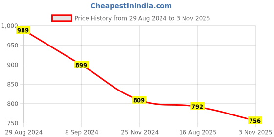 tatacliq.com Park Avenue Green Slim Fit Texture Shirt park avenue Price History Graph from 29 Aug 2024 to 3 Nov 2025