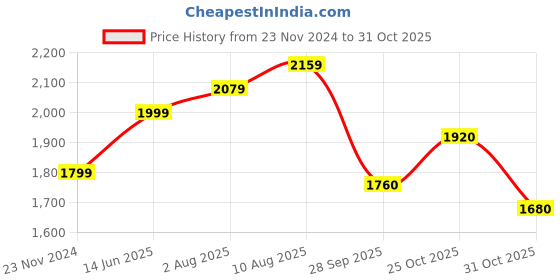 tatacliq.com Park Avenue Green Slim Fit Texture Shirt park avenue Price History Graph from 23 Nov 2024 to 31 Oct 2025