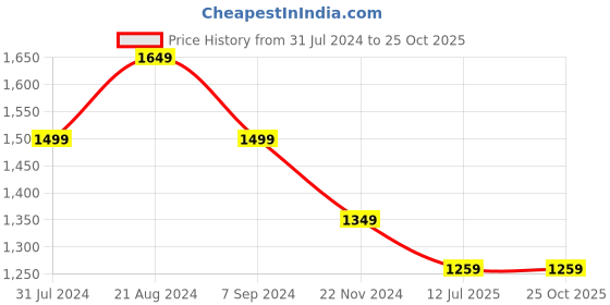 tatacliq.com Park Avenue Green Slim Fit Texture Shirt park avenue Price History Graph from 31 Jul 2024 to 25 Oct 2025