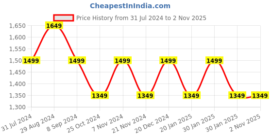 tatacliq.com Park Avenue Green Slim Fit Texture Shirt park avenue Price History Graph from 31 Jul 2024 to 1 Nov 2025
