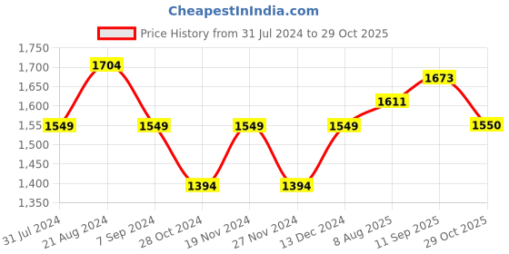 tatacliq.com Park Avenue Green Slim Fit Texture Shirt park avenue Price History Graph from 31 Jul 2024 to 29 Oct 2025