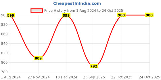 tatacliq.com Park Avenue Green Slim Fit Texture Shirt park avenue Price History Graph from 1 Aug 2024 to 22 Oct 2025