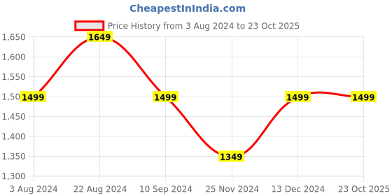 tatacliq.com Park Avenue Green Slim Fit Texture Shirt park avenue Price History Graph from 3 Aug 2024 to 23 Oct 2025