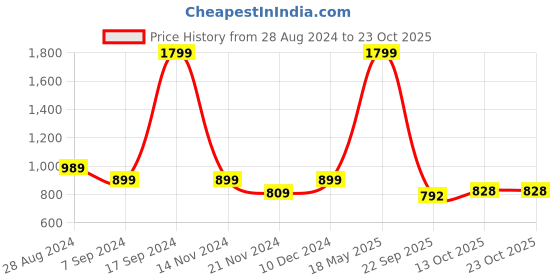 tatacliq.com Park Avenue Green Slim Fit Texture Shirt park avenue Price History Graph from 28 Aug 2024 to 22 Oct 2025