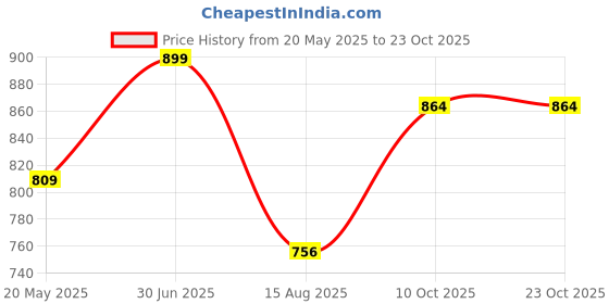 tatacliq.com Park Avenue Green Slim Fit Texture Shirt park avenue Price History Graph from 20 May 2025 to 23 Oct 2025