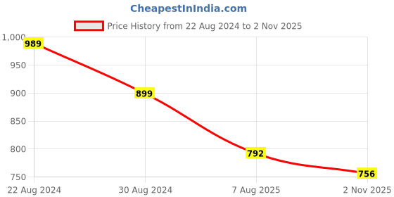 tatacliq.com Park Avenue Green Slim Fit Texture Shirt park avenue Price History Graph from 22 Aug 2024 to 2 Nov 2025