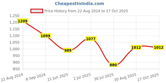 tatacliq.com Park Avenue Green Slim Fit Texture Shirt park avenue Price History Graph from 22 Aug 2024 to 27 Oct 2025