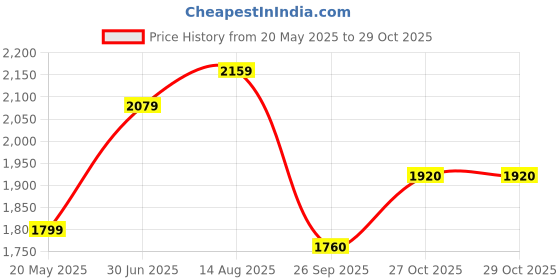 tatacliq.com Park Avenue Green Slim Fit Texture Shirt park avenue Price History Graph from 20 May 2025 to 29 Oct 2025
