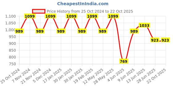 tatacliq.com Park Avenue Green Slim Fit Texture Shirt park avenue Price History Graph from 25 Oct 2024 to 22 Oct 2025