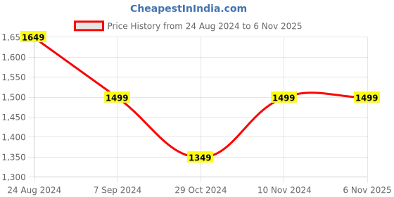 tatacliq.com Park Avenue Green Slim Fit Texture Shirt park avenue Price History Graph from 24 Aug 2024 to 6 Nov 2025