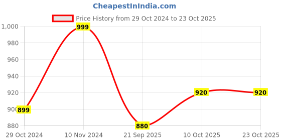 tatacliq.com Park Avenue Green Slim Fit Texture Shirt park avenue Price History Graph from 29 Oct 2024 to 23 Oct 2025