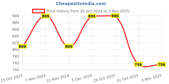 tatacliq.com Park Avenue Green Slim Fit Texture Shirt park avenue Price History Graph from 25 Oct 2024 to 1 Nov 2025