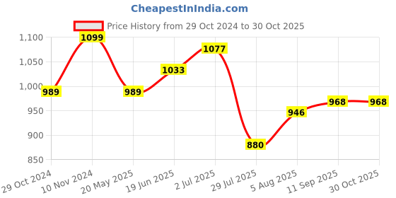 tatacliq.com Park Avenue Green Slim Fit Texture Shirt park avenue Price History Graph from 29 Oct 2024 to 30 Oct 2025