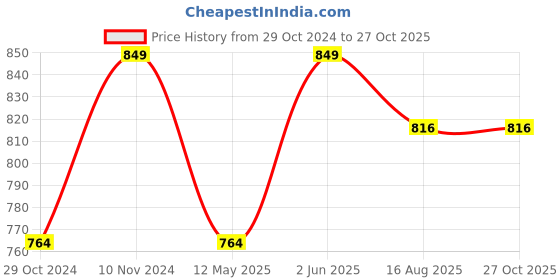 tatacliq.com Park Avenue Green Slim Fit Texture Shirt park avenue Price History Graph from 29 Oct 2024 to 27 Oct 2025