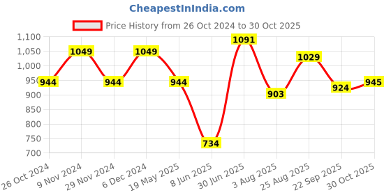 tatacliq.com Park Avenue Green Slim Fit Texture Shirt park avenue Price History Graph from 26 Oct 2024 to 30 Oct 2025