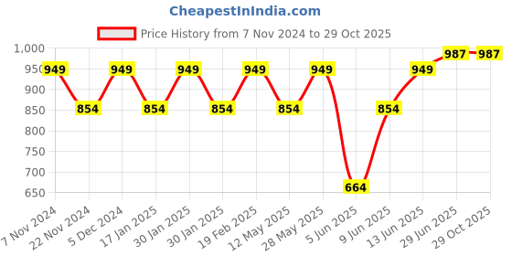 tatacliq.com Park Avenue Green Slim Fit Texture Shirt park avenue Price History Graph from 7 Nov 2024 to 29 Oct 2025