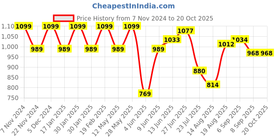 tatacliq.com Park Avenue Green Slim Fit Texture Shirt park avenue Price History Graph from 7 Nov 2024 to 20 Oct 2025