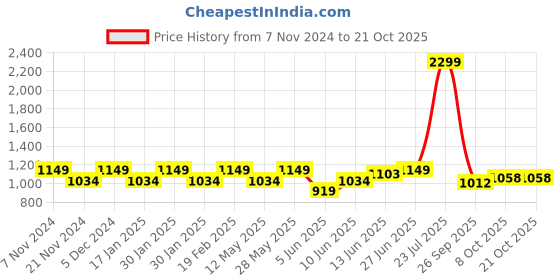 tatacliq.com Park Avenue Green Slim Fit Texture Shirt park avenue Price History Graph from 7 Nov 2024 to 21 Oct 2025