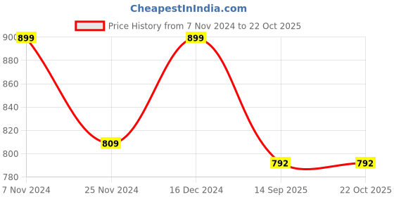 tatacliq.com Park Avenue Green Slim Fit Texture Shirt park avenue Price History Graph from 7 Nov 2024 to 22 Oct 2025