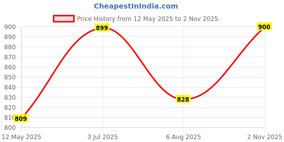 tatacliq.com Park Avenue Green Slim Fit Texture Shirt park avenue Price History Graph from 12 May 2025 to 2 Nov 2025