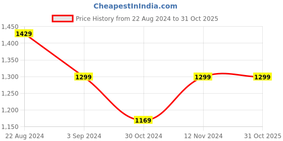 tatacliq.com Park Avenue Green Super Slim Fit Checks Trousers park avenue Price History Graph from 22 Aug 2024 to 31 Oct 2025