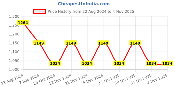 tatacliq.com Park Avenue Green Super Slim Fit Checks Trousers park avenue Price History Graph from 22 Aug 2024 to 31 Oct 2025