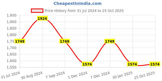 tatacliq.com Park Avenue Green Super Slim Fit Jeans park avenue Price History Graph from 31 Jul 2024 to 24 Oct 2025