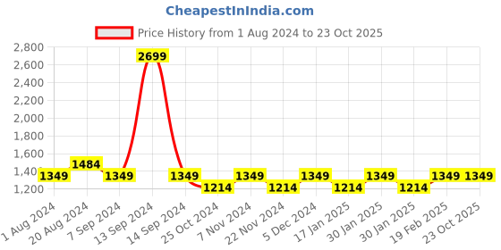 tatacliq.com Park Avenue Green Super Slim Fit Self Pattern Trousers park avenue Price History Graph from 1 Aug 2024 to 22 Oct 2025