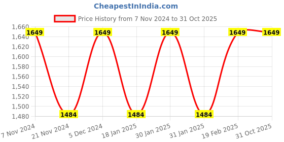 tatacliq.com Park Avenue Green Super Slim Fit Texture Trousers park avenue Price History Graph from 7 Nov 2024 to 30 Oct 2025