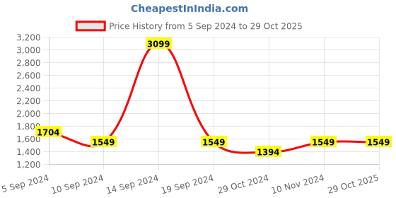 tatacliq.com Park Avenue Green Super Slim Fit Trousers park avenue Price History Graph from 5 Sep 2024 to 28 Oct 2025