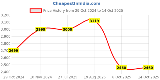 tatacliq.com Park Avenue Grey & Maroon Regular Fit Reversible Jacket park avenue Price History Graph from 29 Oct 2024 to 14 Oct 2025