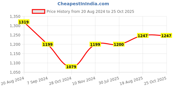 tatacliq.com Park Avenue Grey & Purple Slim Fit Check Cotton Shirt park avenue Price History Graph from 20 Aug 2024 to 25 Oct 2025