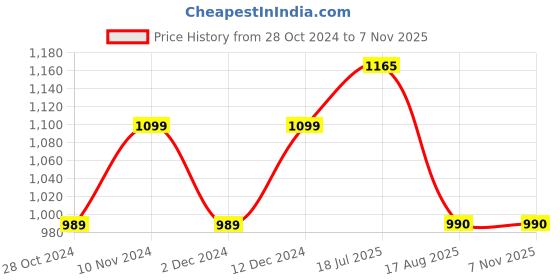 tatacliq.com Park Avenue Grey & White Slim Fit Check Cotton Shirt park avenue Price History Graph from 28 Oct 2024 to 6 Nov 2025