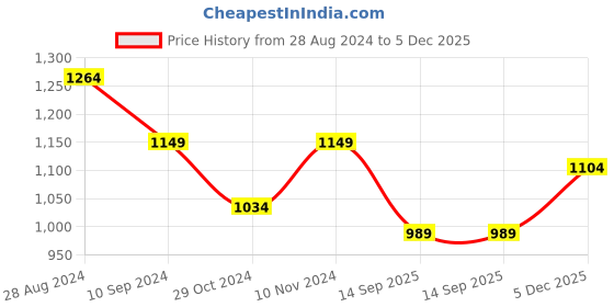 tatacliq.com Park Avenue Grey & White Slim Fit Check Shirt park avenue Price History Graph from 28 Aug 2024 to 5 Dec 2025
