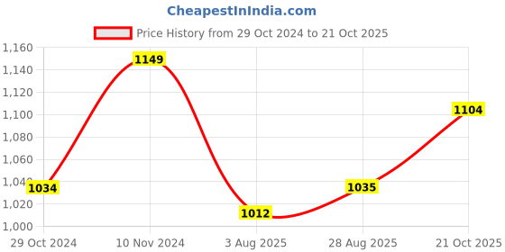 tatacliq.com Park Avenue Grey & White Slim Fit Check Shirt park avenue Price History Graph from 29 Oct 2024 to 21 Oct 2025