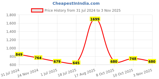 tatacliq.com Park Avenue Grey & White Slim Fit Colour Block Polo T-Shirt park avenue Price History Graph from 31 Jul 2024 to 3 Nov 2025