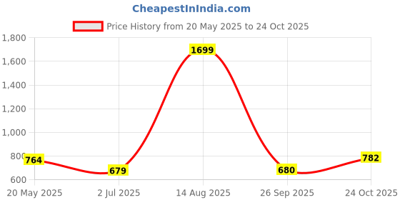 tatacliq.com Park Avenue Grey & White Slim Fit Colour Block Polo T-Shirt park avenue Price History Graph from 20 May 2025 to 24 Oct 2025