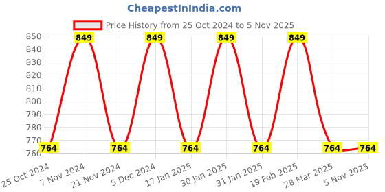 tatacliq.com Park Avenue Grey & White Slim Fit Colour Block Polo T-Shirt park avenue Price History Graph from 25 Oct 2024 to 4 Nov 2025