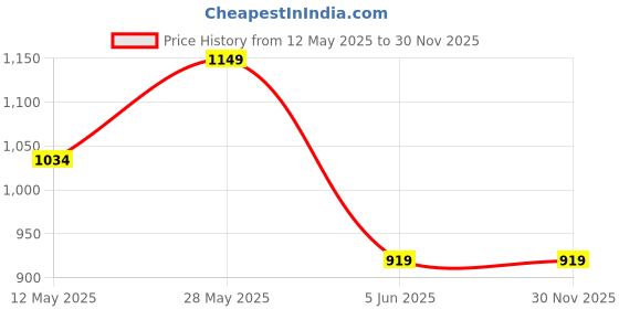 tatacliq.com Park Avenue Grey Classic Fit Checks Trousers park avenue Price History Graph from 12 May 2025 to 30 Nov 2025