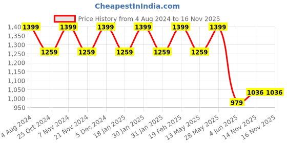 tatacliq.com Park Avenue Grey Classic Fit Texture Trousers park avenue Price History Graph from 4 Aug 2024 to 16 Nov 2025
