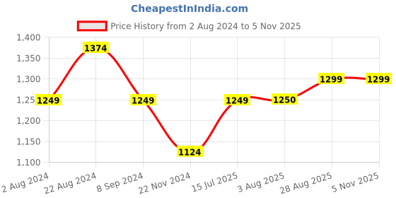 tatacliq.com Park Avenue Grey Classic Fit Texture Trousers park avenue Price History Graph from 2 Aug 2024 to 4 Nov 2025