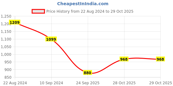 tatacliq.com Park Avenue Grey Classic Fit Texture Trousers park avenue Price History Graph from 22 Aug 2024 to 28 Oct 2025