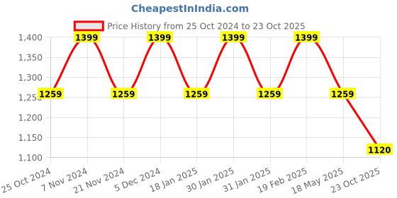 tatacliq.com Park Avenue Grey Classic Fit Texture Trousers park avenue Price History Graph from 25 Oct 2024 to 23 Oct 2025