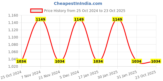 tatacliq.com Park Avenue Grey Classic Fit Texture Trousers park avenue Price History Graph from 25 Oct 2024 to 23 Oct 2025