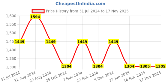 tatacliq.com Park Avenue Grey Classic Fit Trousers park avenue Price History Graph from 31 Jul 2024 to 16 Nov 2025